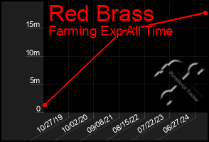 Total Graph of Red Brass