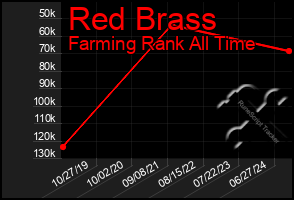 Total Graph of Red Brass