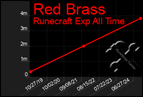 Total Graph of Red Brass