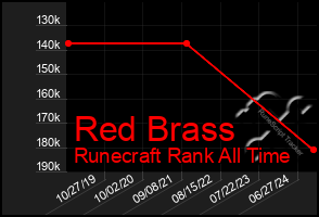 Total Graph of Red Brass