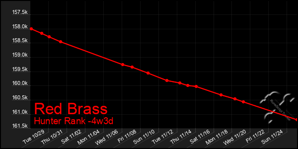 Last 31 Days Graph of Red Brass