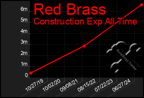 Total Graph of Red Brass