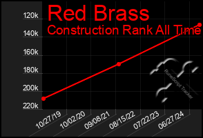 Total Graph of Red Brass