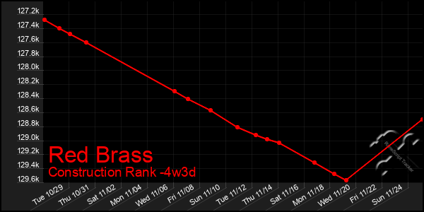 Last 31 Days Graph of Red Brass