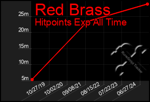 Total Graph of Red Brass