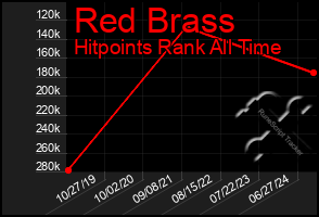 Total Graph of Red Brass