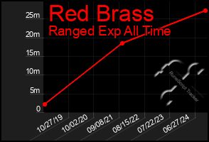 Total Graph of Red Brass