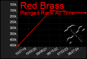 Total Graph of Red Brass