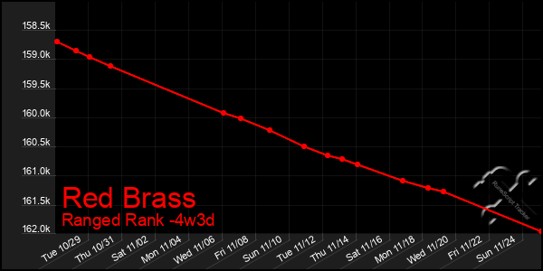 Last 31 Days Graph of Red Brass