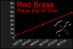 Total Graph of Red Brass