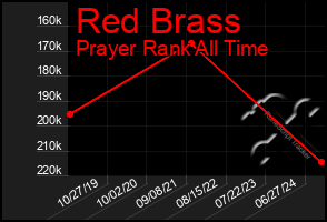 Total Graph of Red Brass