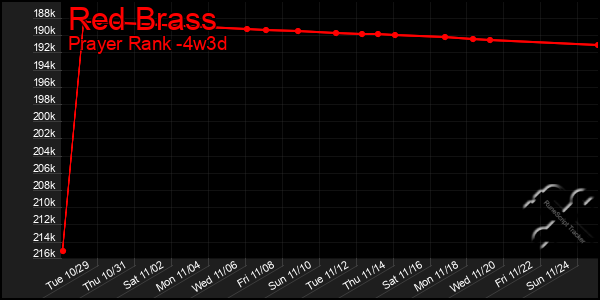 Last 31 Days Graph of Red Brass