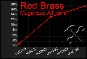 Total Graph of Red Brass