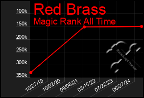 Total Graph of Red Brass