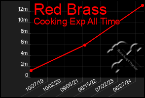 Total Graph of Red Brass