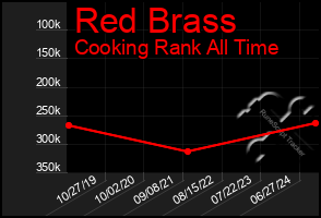 Total Graph of Red Brass