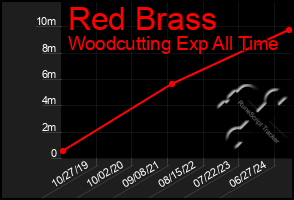 Total Graph of Red Brass