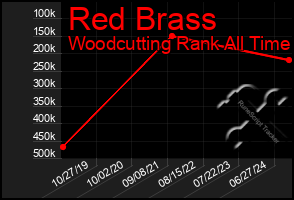 Total Graph of Red Brass