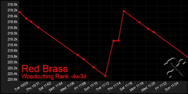 Last 31 Days Graph of Red Brass