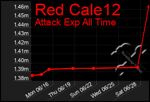 Total Graph of Red Cale12