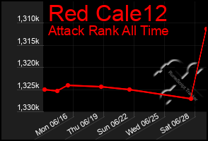 Total Graph of Red Cale12
