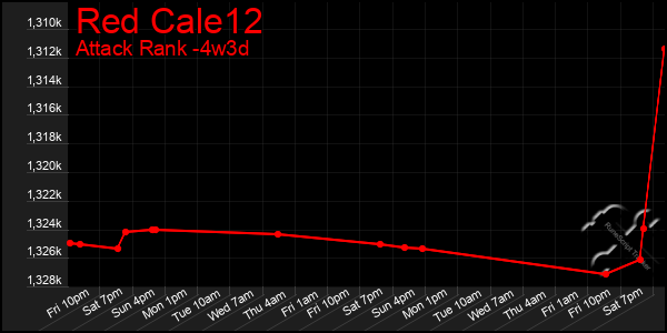 Last 31 Days Graph of Red Cale12