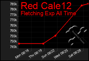Total Graph of Red Cale12