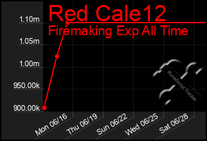 Total Graph of Red Cale12