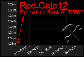 Total Graph of Red Cale12