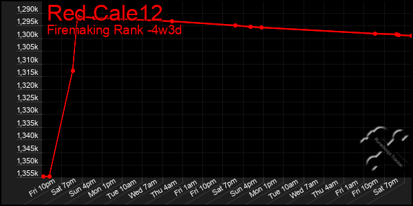 Last 31 Days Graph of Red Cale12