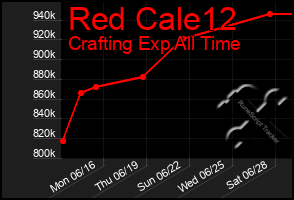 Total Graph of Red Cale12