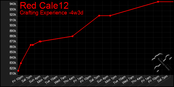 Last 31 Days Graph of Red Cale12