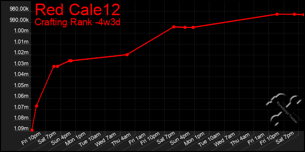 Last 31 Days Graph of Red Cale12
