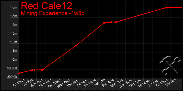 Last 31 Days Graph of Red Cale12