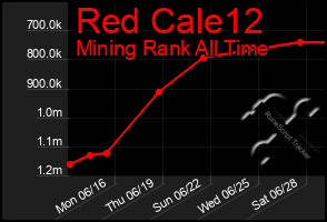 Total Graph of Red Cale12