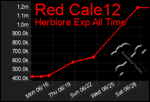 Total Graph of Red Cale12