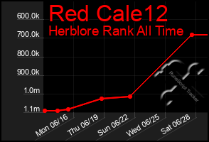 Total Graph of Red Cale12