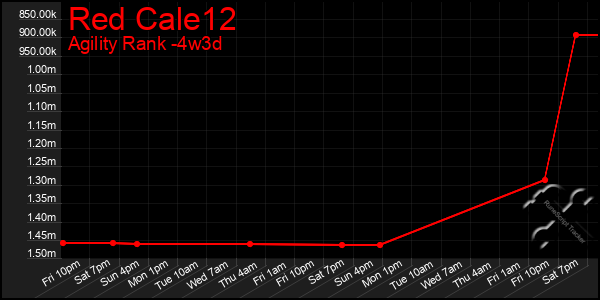Last 31 Days Graph of Red Cale12