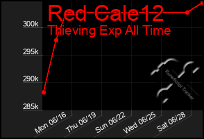 Total Graph of Red Cale12
