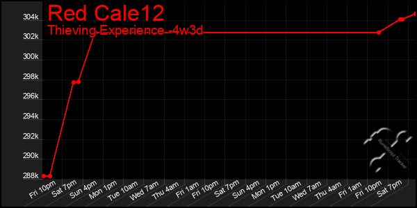 Last 31 Days Graph of Red Cale12