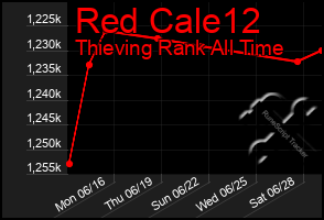 Total Graph of Red Cale12