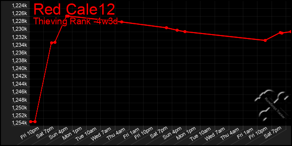 Last 31 Days Graph of Red Cale12