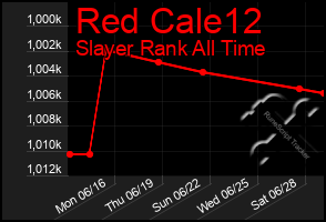 Total Graph of Red Cale12