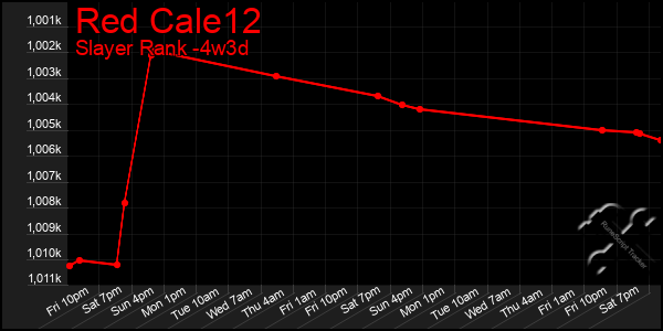 Last 31 Days Graph of Red Cale12