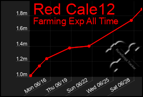 Total Graph of Red Cale12