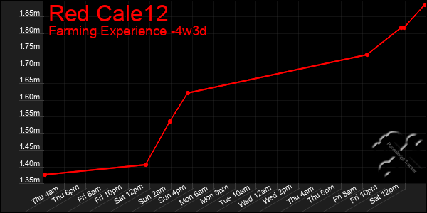 Last 31 Days Graph of Red Cale12