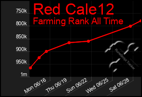 Total Graph of Red Cale12