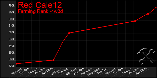 Last 31 Days Graph of Red Cale12