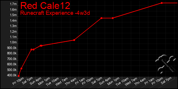 Last 31 Days Graph of Red Cale12