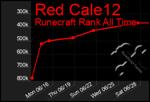 Total Graph of Red Cale12